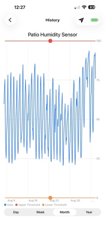 PuzL app month-view humidity history chart with alert thresholds