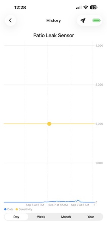 PuzL app day-view leak sensor history chart